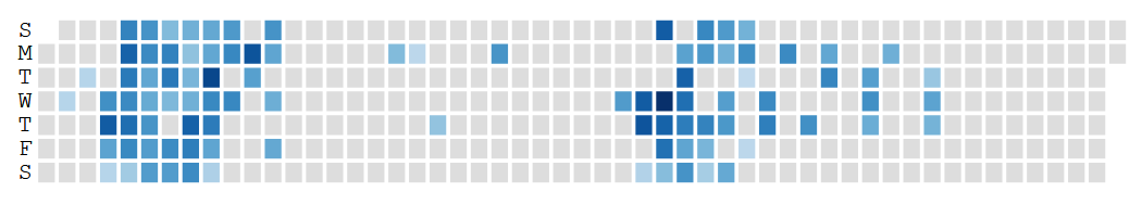 Anki usage graph for 2024