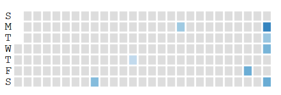 Anki usage graph for 2025